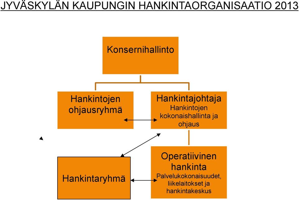 Hankintojen kokonaishallinta ja ohjaus Hankintaryhmä