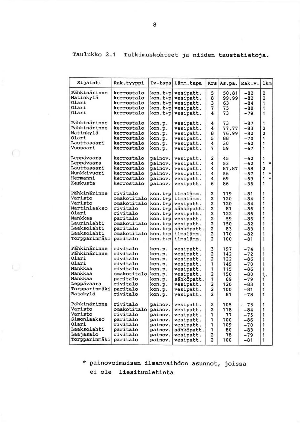 p. vesipatt. 4 77,77-83 Matinkyla kerrostalo kon.p. vesipatt. 8 76,99-82 Clari kerrostalo kon.p. vesipatt. 5 88-70 Lauttasaari kerrostalo kon.p. vesipatt. 4 30-62 Vuosaari kerrostalo kon.p. vesipatt. 7 59-67 Leppavaara kerrostalo painov.