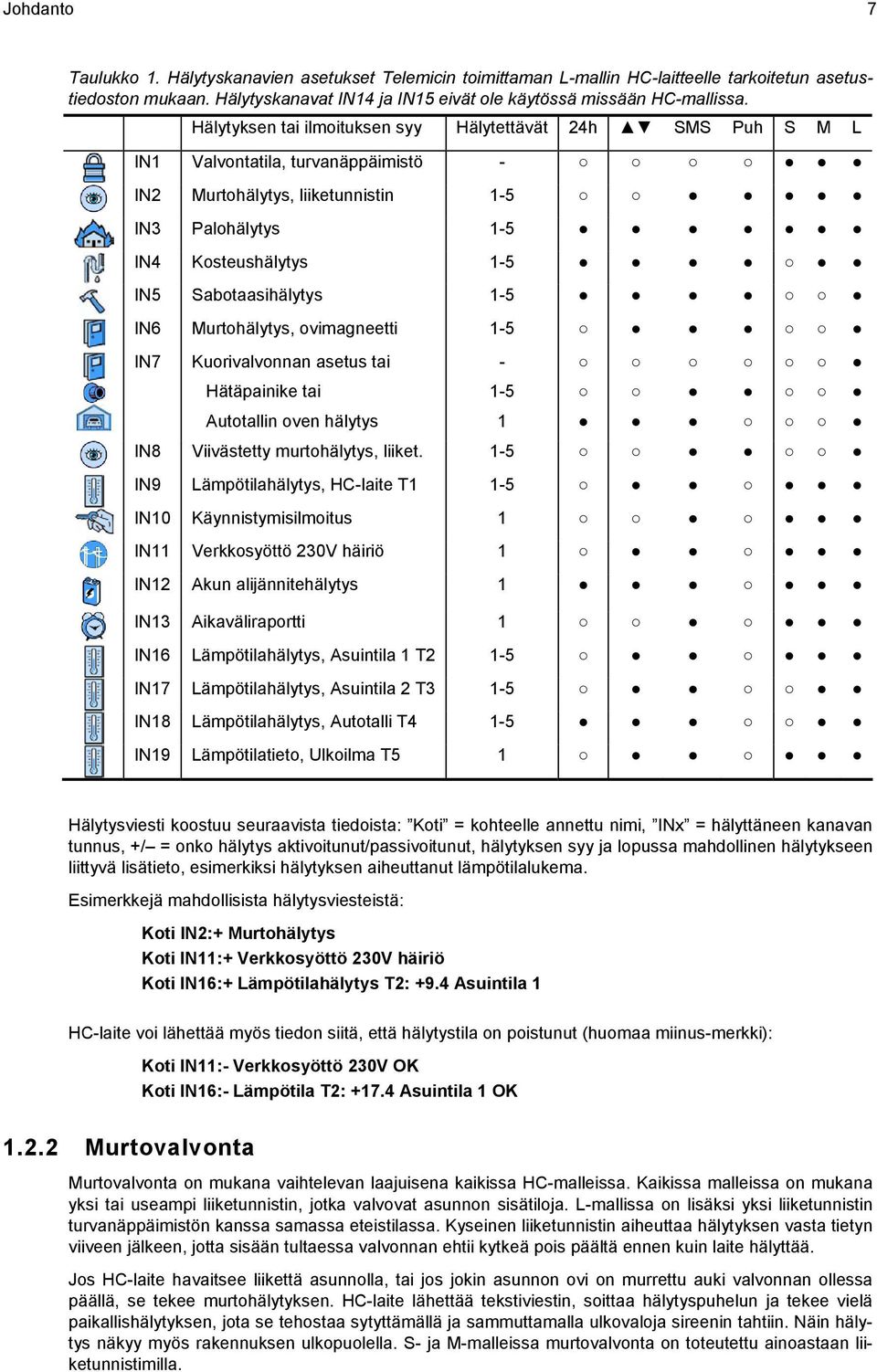 1-5 IN6 Murtohälytys, ovimagneetti 1-5 IN7 Kuorivalvonnan asetus tai Hätäpainike tai Autotallin oven hälytys - 1-5 1 IN8 Viivästetty murtohälytys, liiket.