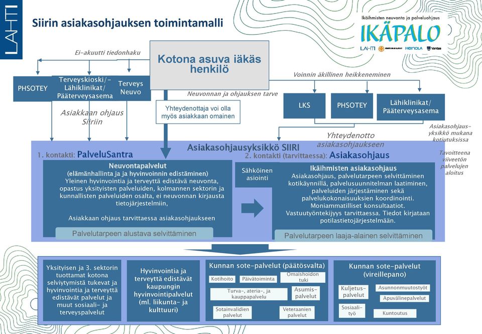 kontakti (tarvittaessa): Asiakasohjaus Neuvontapalvelut (elämänhallinta ja ja hyvinvoinnin edistäminen) Yleinen hyvinvointia ja terveyttä edistävä neuvonta, opastus yksityisten palveluiden, kolmannen