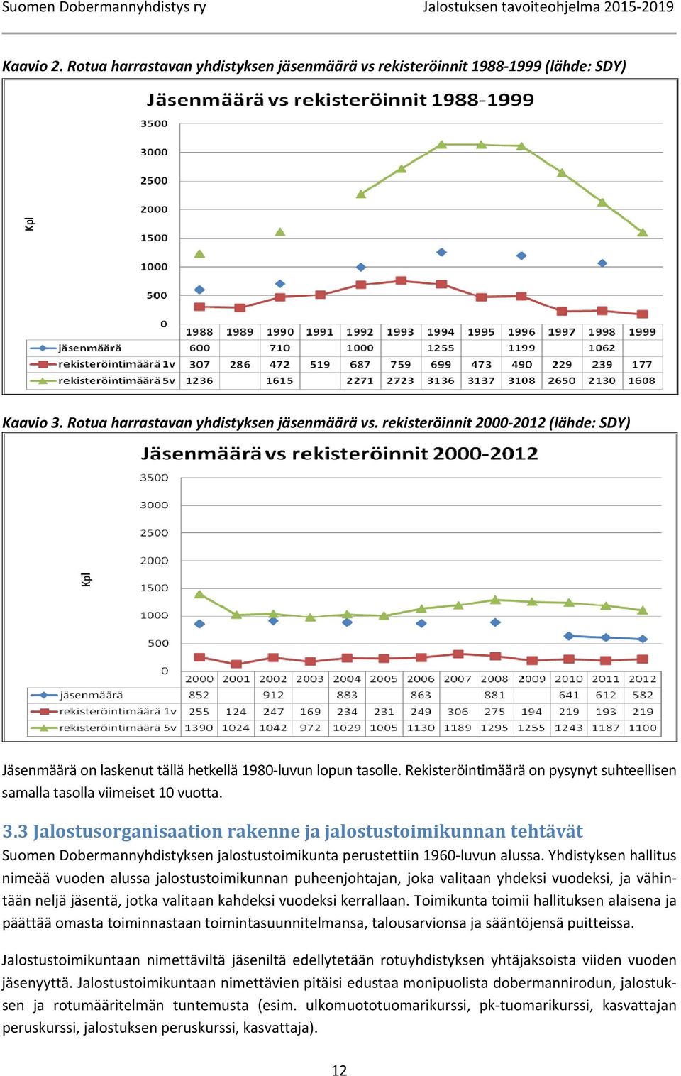 3 Jalostusorganisaation rakenne ja jalostustoimikunnan tehtävät Suomen Dobermannyhdistyksen jalostustoimikunta perustettiin 1960 luvun alussa.