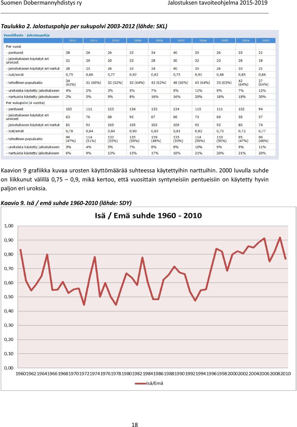 käyttömäärää suhteessa käytettyihin narttuihin.