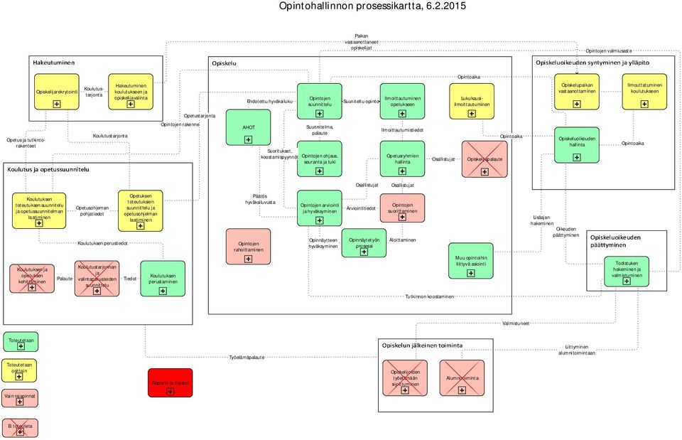 Suuniteltu opinto Ilmoittautuminen opetukseen Opintoaika Lukukausiilmoittautuminen Opiskelupaikan vastaanottaminen Ilmouttatuminen koulutukseen Opetustarjonta Opetus ja tutkintorakenteet