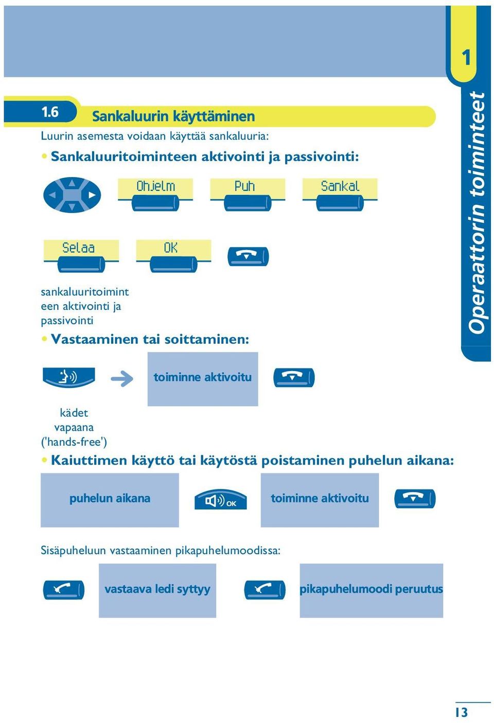 Operaattorin toiminteet toiminne aktivoitu kädet vapaana ('hands-free') Kaiuttimen käyttö käytöstä poistaminen puhelun