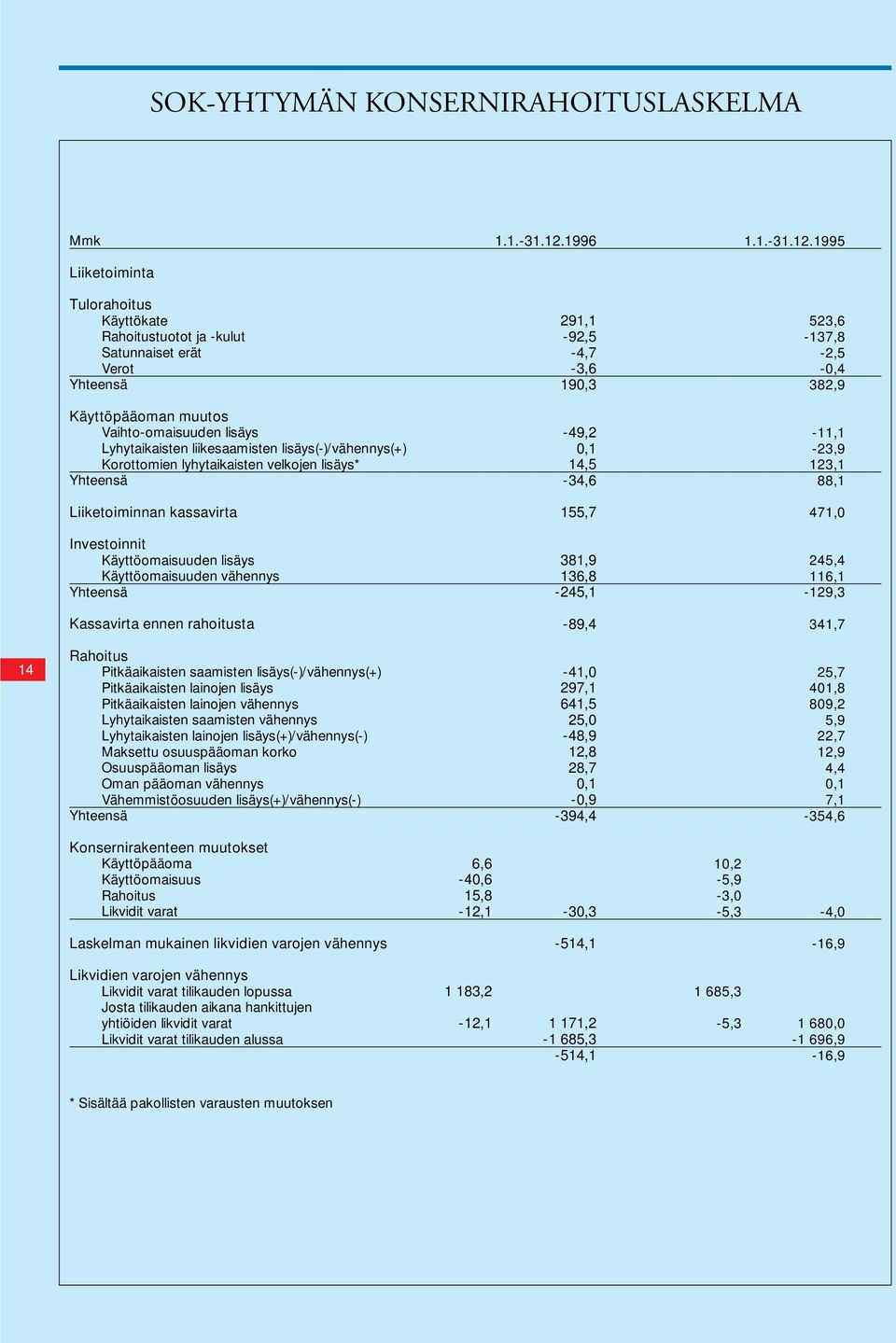 1995 Liiketoiminta 14 Tulorahoitus Käyttökate Rahoitustuotot ja -kulut Satunnaiset erät Verot Käyttöpääoman muutos Vaihto-omaisuuden lisäys Lyhytaikaisten liikesaamisten lisäys(-)/vähennys(+)
