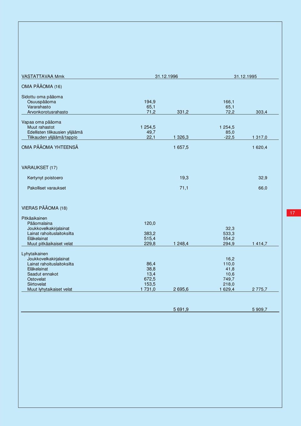 1995 OMA PÄÄOMA (16) Sidottu oma pääoma Osuuspääoma Vararahasto Arvonkorotusrahasto Vapaa oma pääoma Muut rahastot Edellisten tilikausien ylijäämä Tilikauden ylijäämä/tappio OMA PÄÄOMA YHTEENSÄ 194,9