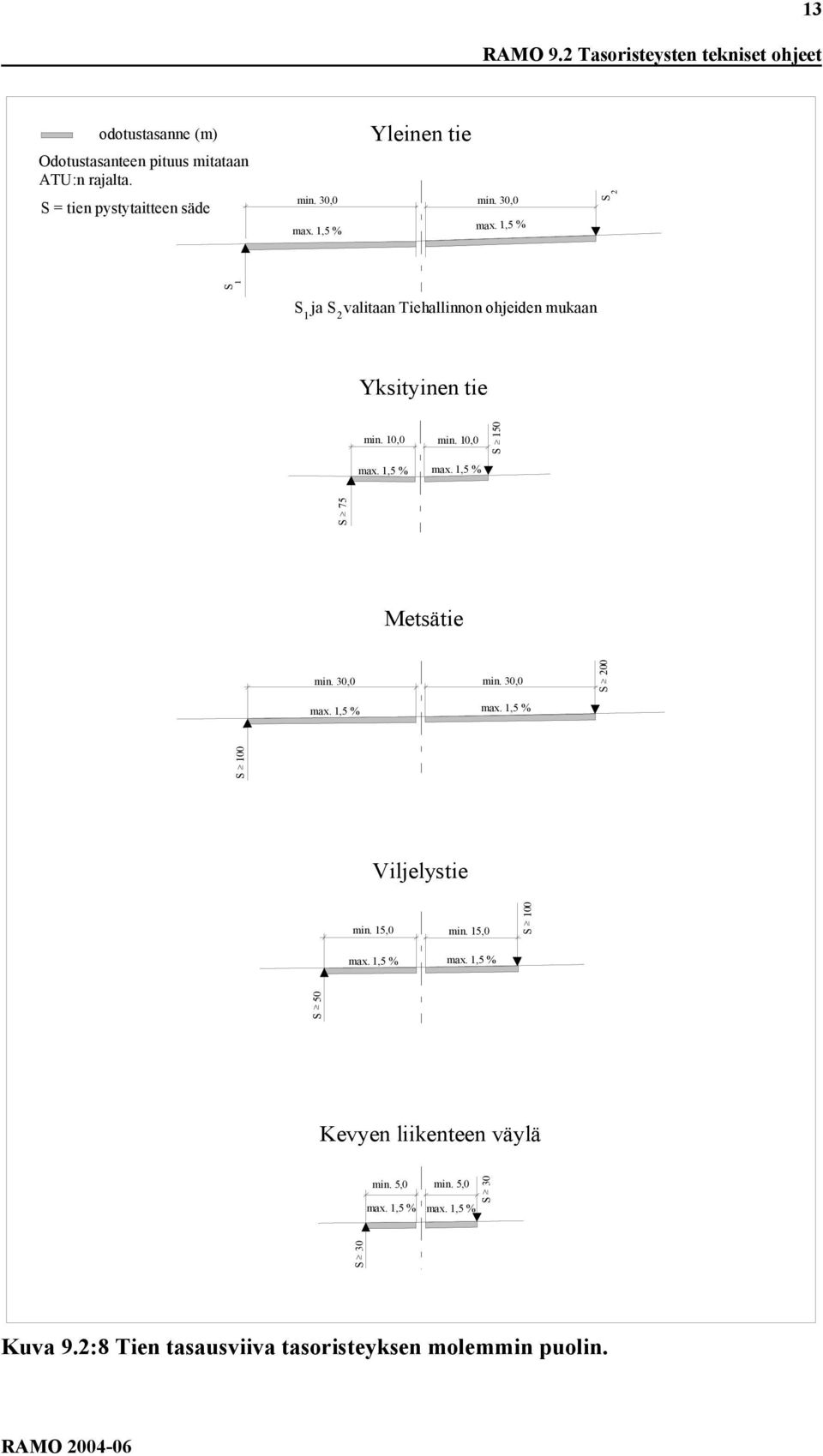 1,5 % min. 10,0 max. 1,5 % S 75 >_ S >_ 150 Metsätie min. 30,0 min. 30,0 S >_ 200 max. 1,5 % max. 1,5 % Viljelystie min. 15,0 min. 15,0 max.