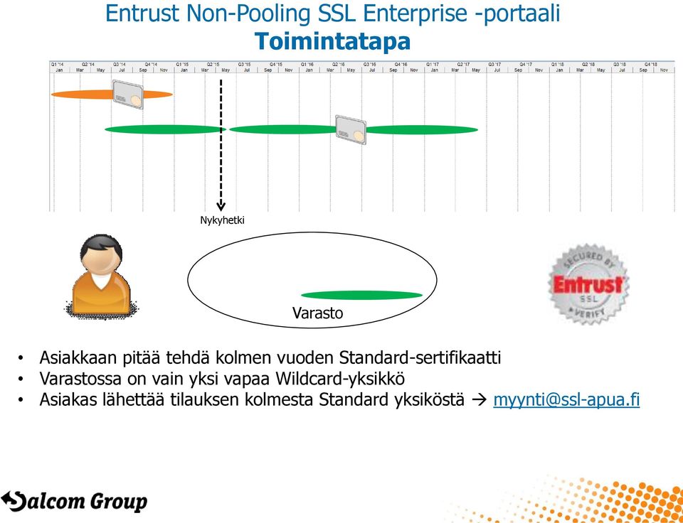 Standard-sertifikaatti Varastossa on vain yksi vapaa