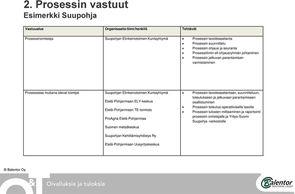 Etelä-Pohjanmaan ELY-keskus Etelä-Pohjanmaan TE-toimisto ProAgria Etelä-Pohjanmaa Prosessin tavoiteasetantaan, suunnitteluun, toteutukseen ja jatkuvaan parantamiseen osallistuminen Prosessin