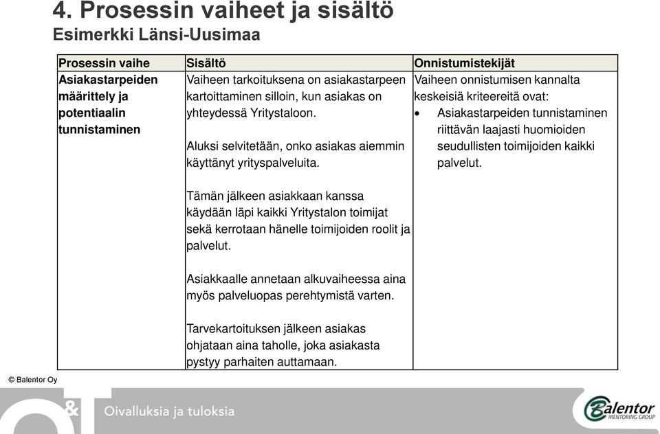 Tämän jälkeen asiakkaan kanssa käydään läpi kaikki Yritystalon toimijat sekä kerrotaan hänelle toimijoiden roolit ja palvelut.