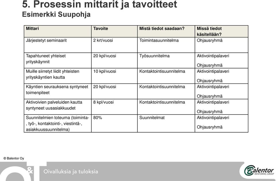 toimenpiteet Aktivoivien palveluiden kautta syntyneet uusasiakkuudet Suunnitelmien toteuma (toiminta-, työ-, kontaktointi-, viestintä-, asiakkuussuunnitelma) 20 kpl/vuosi Työsuunnitelma