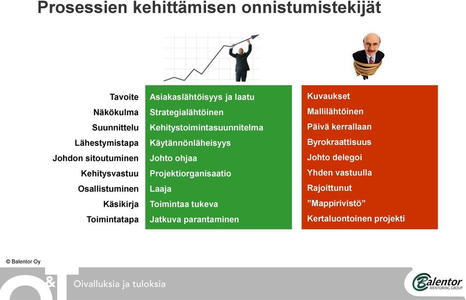 Kehitystoimintasuunnitelma Käytännönläheisyys Johto ohjaa Projektiorganisaatio Laaja Toimintaa tukeva Jatkuva