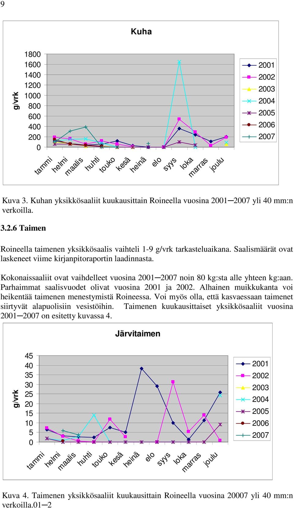 Saalismäärät ovat laskeneet viime kirjanpitoraportin laadinnasta. Kokonaissaaliit ovat vaihdelleet vuosina 21 27 noin 8 kg:sta alle yhteen kg:aan. Parhaimmat saalisvuodet olivat vuosina 21 ja 22.