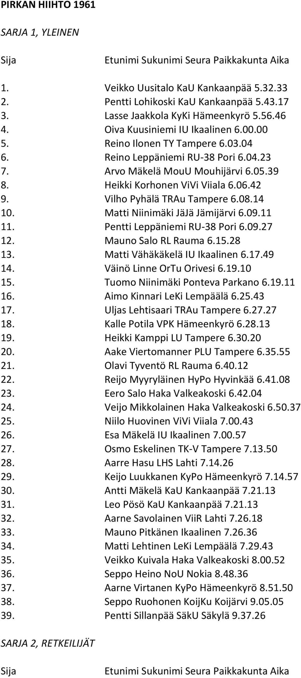 Heikki Korhonen ViVi Viiala 6.06.42 9. Vilho Pyhälä TRAu Tampere 6.08.14 10. Matti Niinimäki JäJä Jämijärvi 6.09.11 11. Pentti Leppäniemi RU- 38 Pori 6.09.27 12. Mauno Salo RL Rauma 6.15.28 13.