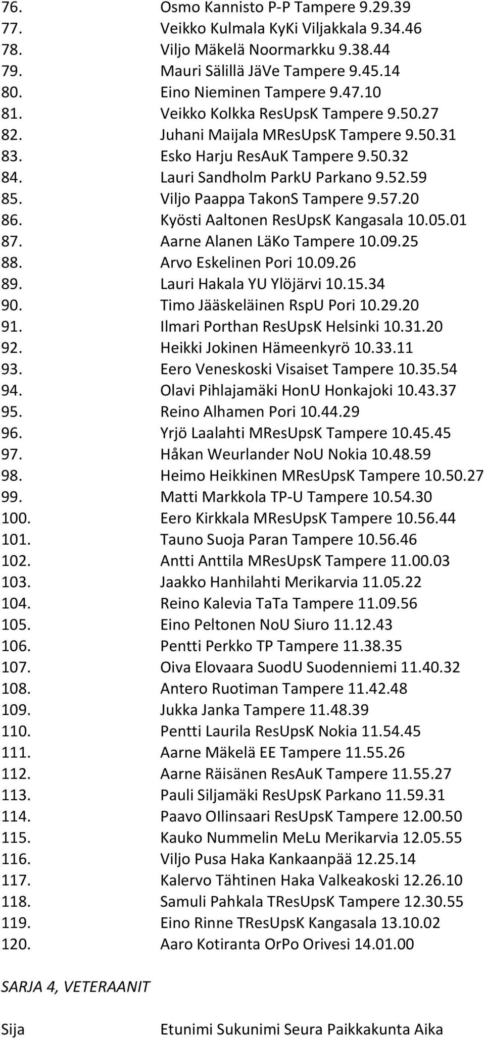 20 86. Kyösti Aaltonen ResUpsK Kangasala 10.05.01 87. Aarne Alanen LäKo Tampere 10.09.25 88. Arvo Eskelinen Pori 10.09.26 89. Lauri Hakala YU Ylöjärvi 10.15.34 90. Timo Jääskeläinen RspU Pori 10.29.