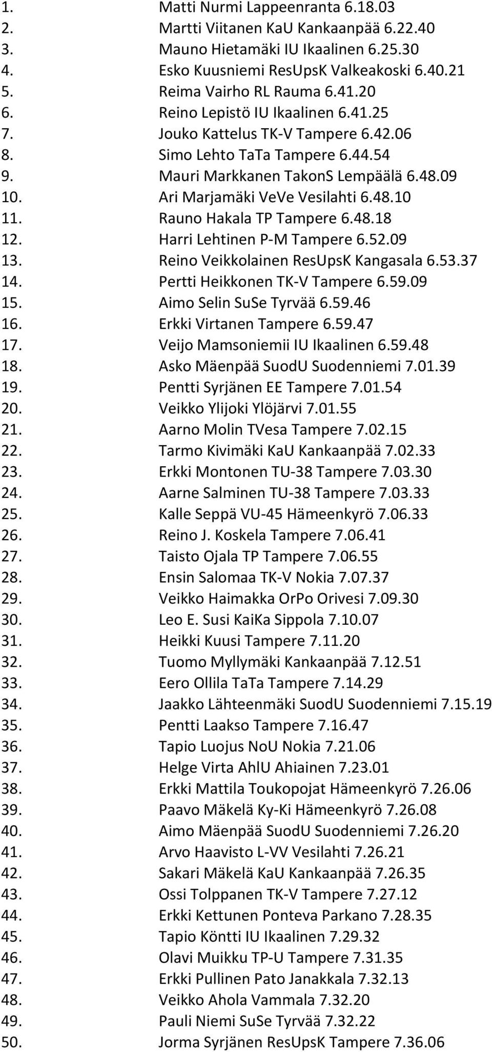 Rauno Hakala TP Tampere 6.48.18 12. Harri Lehtinen P- M Tampere 6.52.09 13. Reino Veikkolainen ResUpsK Kangasala 6.53.37 14. Pertti Heikkonen TK- V Tampere 6.59.09 15. Aimo Selin SuSe Tyrvää 6.59.46 16.