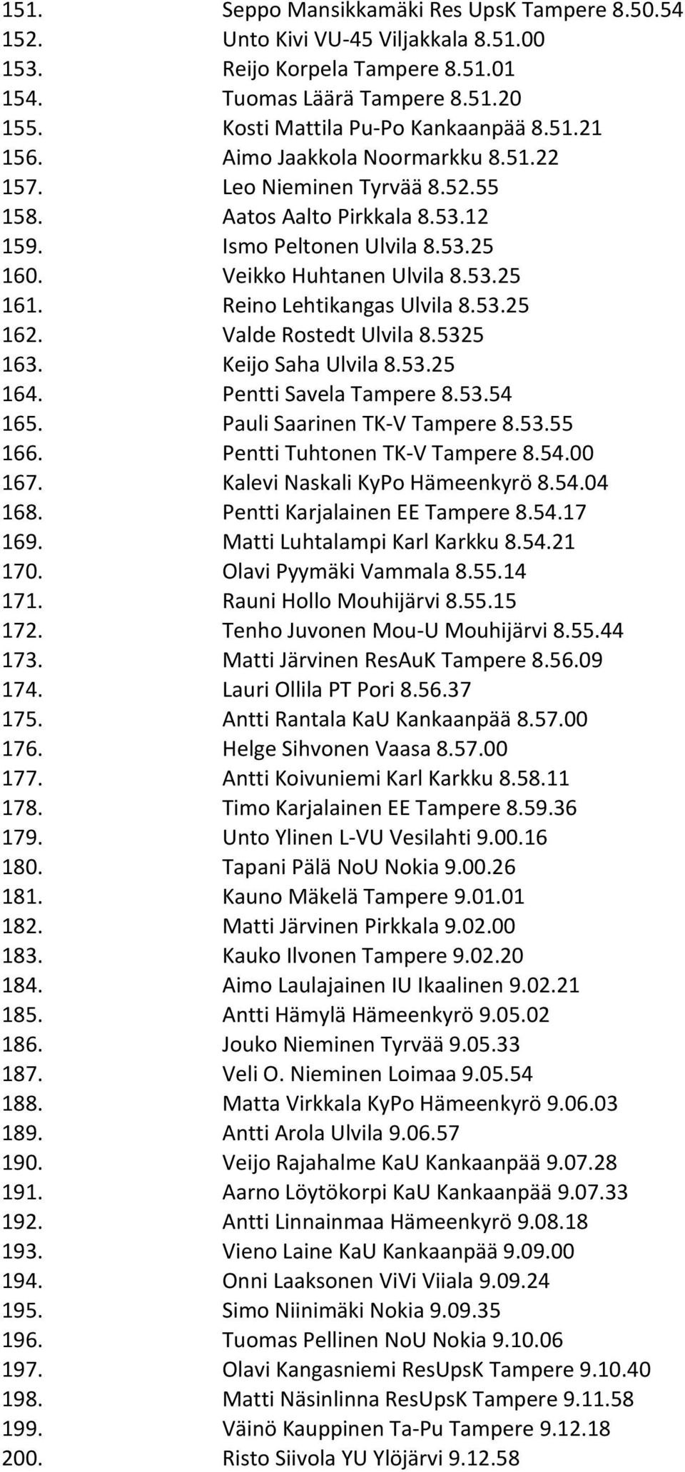 Reino Lehtikangas Ulvila 8.53.25 162. Valde Rostedt Ulvila 8.5325 163. Keijo Saha Ulvila 8.53.25 164. Pentti Savela Tampere 8.53.54 165. Pauli Saarinen TK- V Tampere 8.53.55 166.