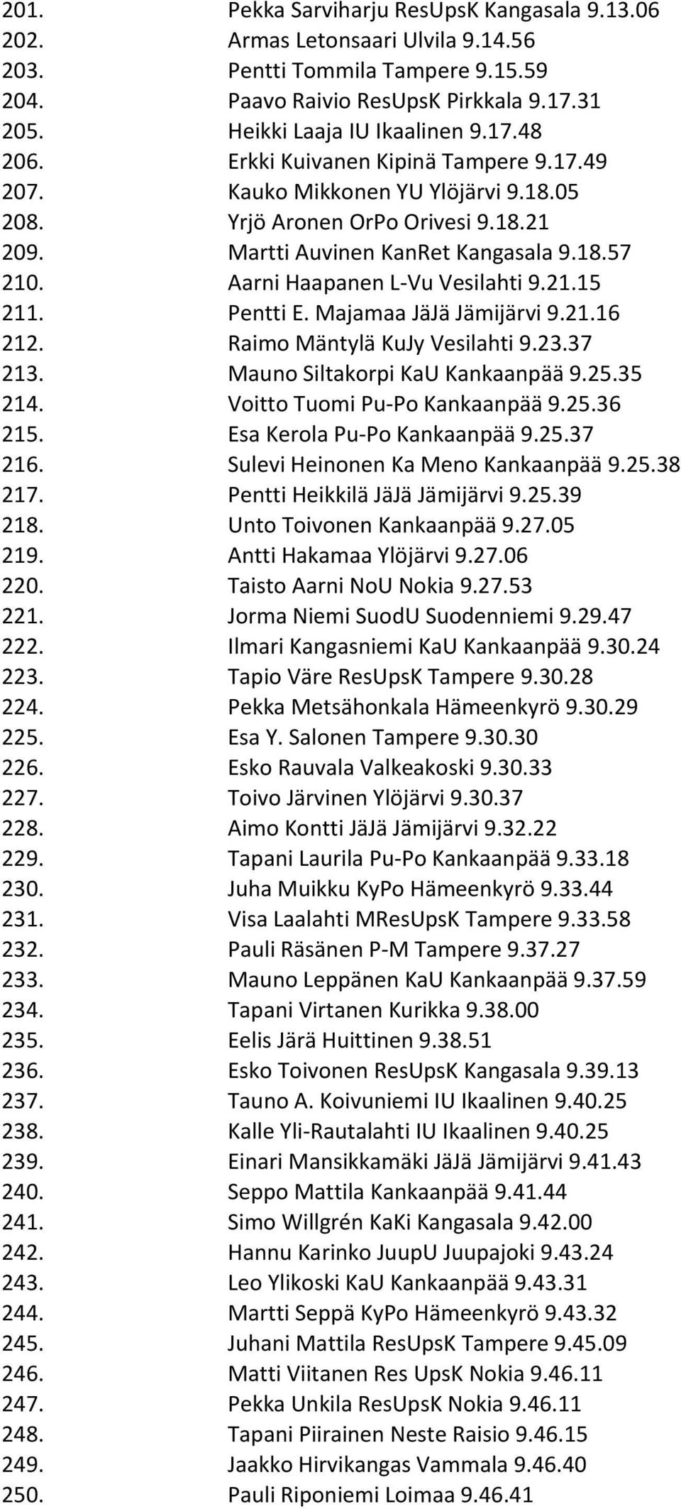 21.15 211. Pentti E. Majamaa JäJä Jämijärvi 9.21.16 212. Raimo Mäntylä KuJy Vesilahti 9.23.37 213. Mauno Siltakorpi KaU Kankaanpää 9.25.35 214. Voitto Tuomi Pu- Po Kankaanpää 9.25.36 215.