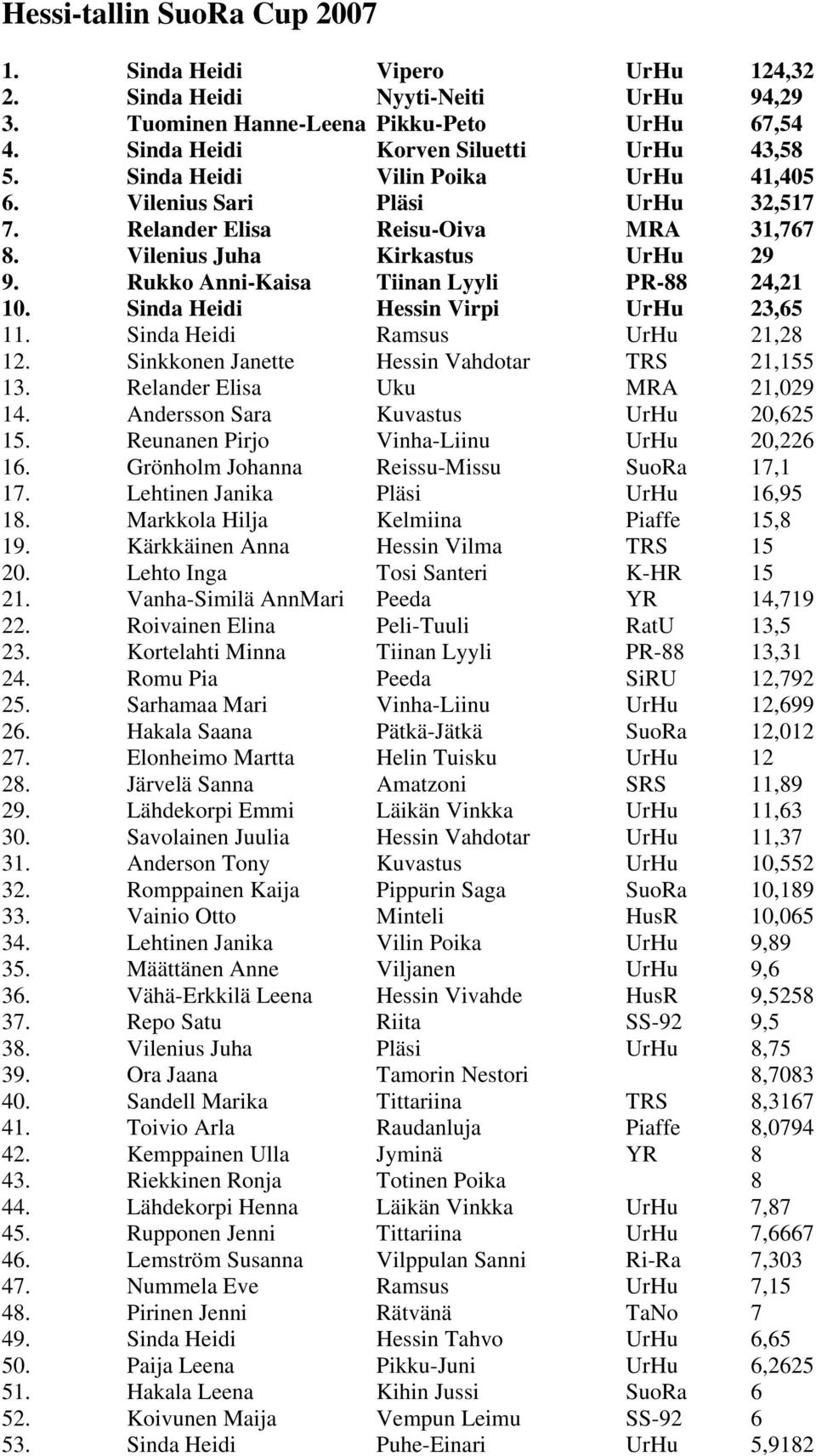 Sinda Heidi Hessin Virpi UrHu 23,65 11. Sinda Heidi Ramsus UrHu 21,28 12. Sinkkonen Janette Hessin Vahdotar TRS 21,155 13. Relander Elisa Uku MRA 21,029 14. Andersson Sara Kuvastus UrHu 20,625 15.