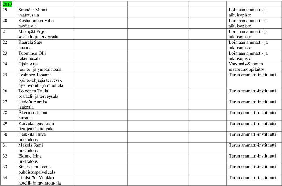 lääkeala 28 Åkerroos Jaana hiusala 29 Koivukangas Jouni tietojenkäsittelyala 30 Heikkilä Hilve liiketalous 31 Mäkelä Sami liiketalous 32