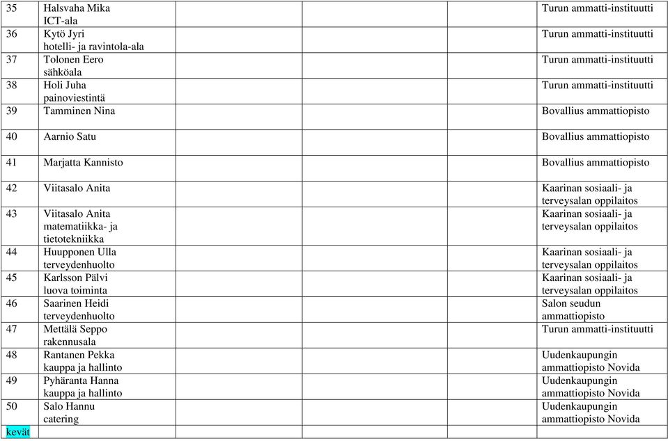 Anita matematiikka- ja tietotekniikka 44 Huupponen Ulla terveydenhuolto 45 Karlsson Pälvi luova toiminta 46 Saarinen Heidi terveydenhuolto