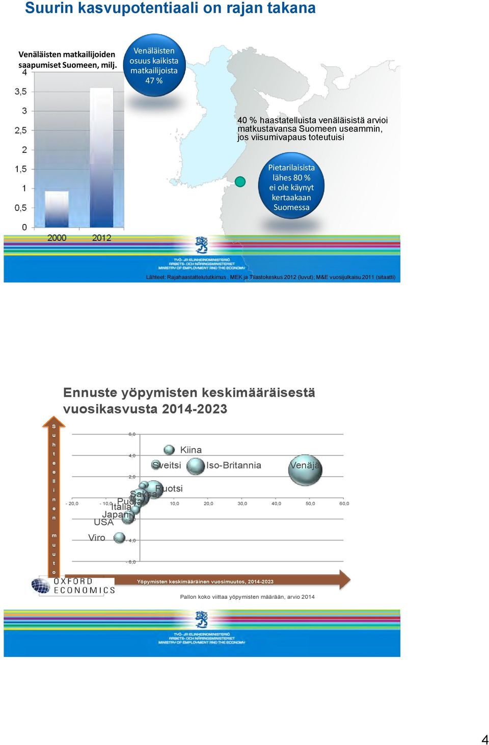 kertaakaan Suomessa Lähteet: Rajahaastattelututkimus, MEK ja Tilastokeskus 2012 (luvut); M&E vuosijulkaisu 2011 (sitaatti) Ennuste yöpymisten keskimääräisestä vuosikasvusta 2014-2023 S u h