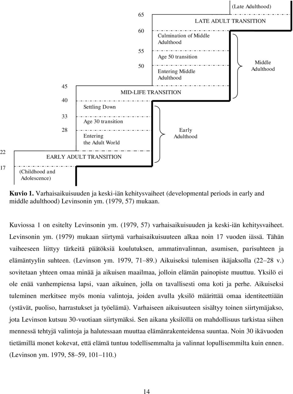 Varhaisaikuisuuden ja keski-iän kehitysvaiheet (developmental periods in early and middle adulthood) Levinsonin ym. (1979, 57) mukaan. Kuviossa 1 on esitelty Levinsonin ym.