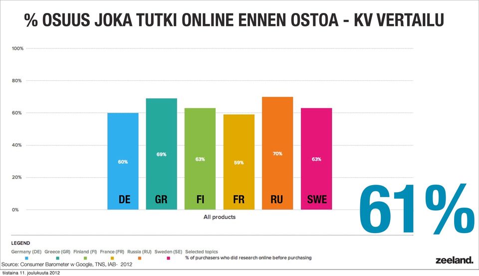 RU SWE 61% Source: Consumer