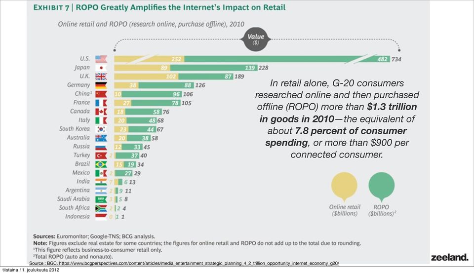 8 percent of consumer spending, or more than $900 per connected consumer. Source : BGC.