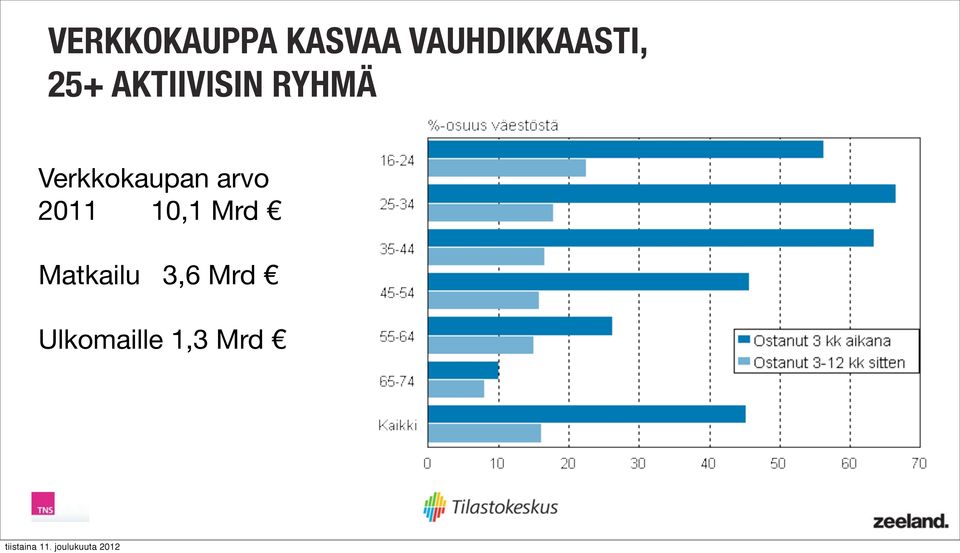 RYHMÄ Verkkokaupan arvo 2011