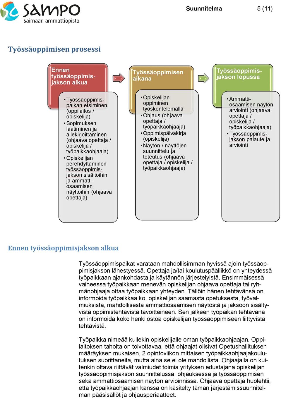 Opiskelijan oppiminen työskentelemällä Ohjaus (ohjaava opettaja / työpaikkaohjaaja) Oppimispäiväkirja (opiskelija) Näytön / näyttöjen suunnittelu ja toteutus (ohjaava opettaja / opiskelija /