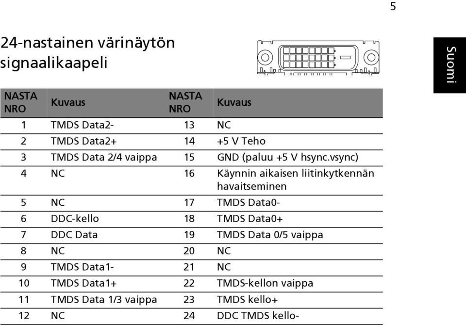 vsync) 4 NC 16 Käynnin aikaisen liitinkytkennän havaitseminen 5 NC 17 TMDS Data0-6 DDC-kello 18 TMDS Data0+ 7