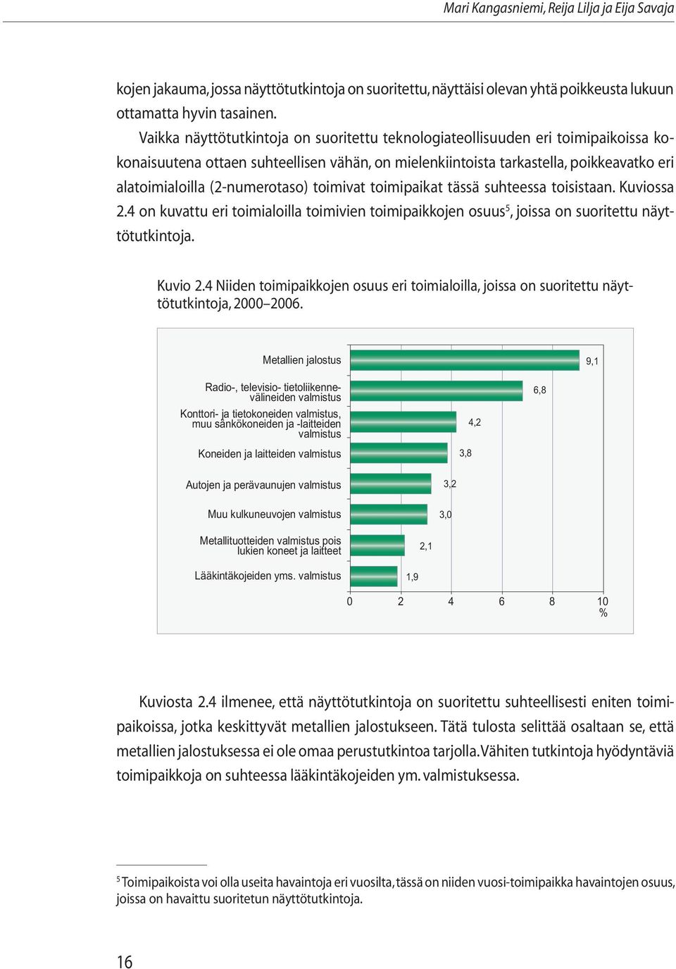 (2-numerotaso) toimivat toimipaikat tässä suhteessa toisistaan. Kuviossa 2.4 on kuvattu eri toimialoilla toimivien toimipaikkojen osuus 5, joissa on suoritettu näyttötutkintoja. Kuvio 2.