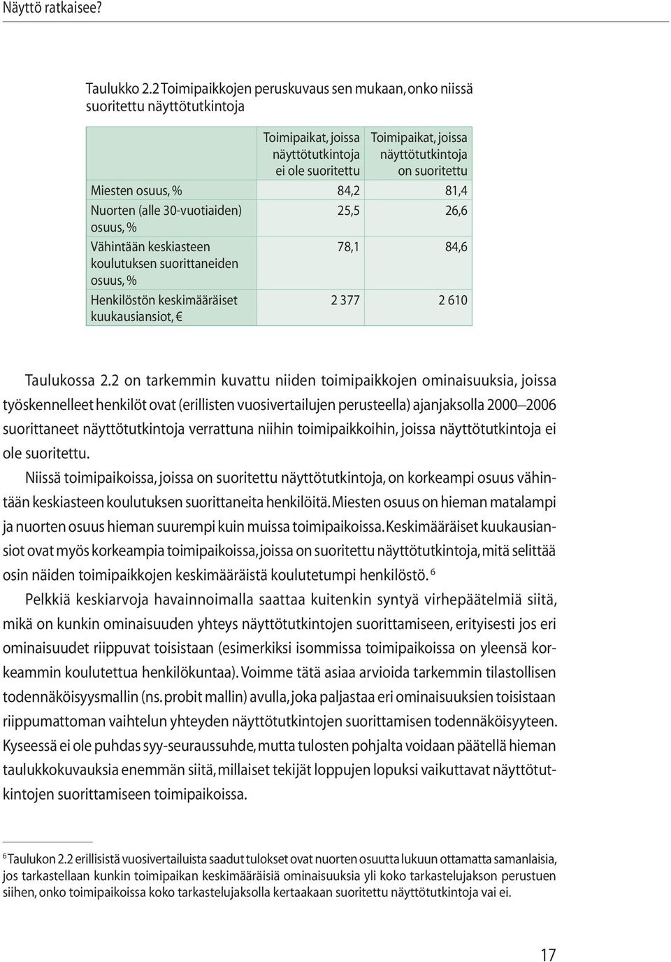 osuus, % 84,2 81,4 Nuorten (alle 30-vuotiaiden) 25,5 26,6 osuus, % Vähintään keskiasteen 78,1 84,6 koulutuksen suorittaneiden osuus, % Henkilöstön keskimääräiset kuukausiansiot, 2 377 2 610