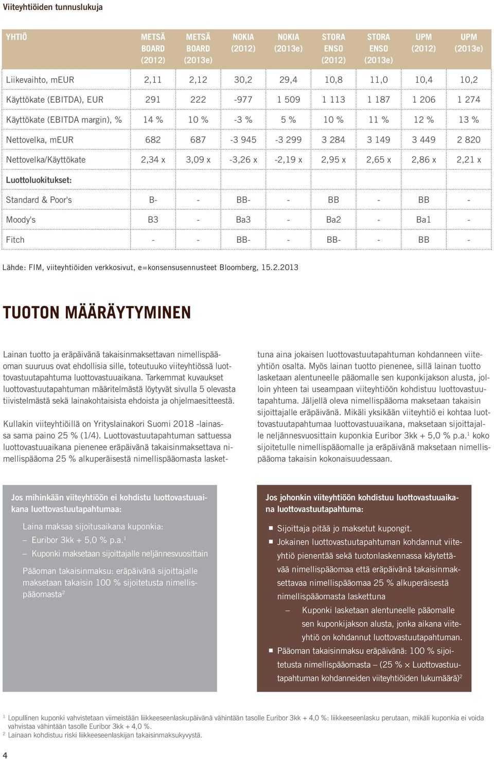 3 149 3 449 2 820 Nettovelka/Käyttökate 2,34 x 3,09 x -3,26 x -2,19 x 2,95 x 2,65 x 2,86 x 2,21 x Luottoluokitukset: Standard & Poor's B- - BB- - BB - BB - Moody's B3 - Ba3 - Ba2 - Ba1 - Fitch - -