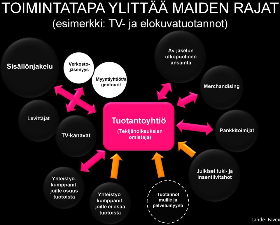 TV-kanavat (Tekijänoikeuksien omistaja) Pankkitoimijat Yhteistyökumppanit, joille osuus tuotoista