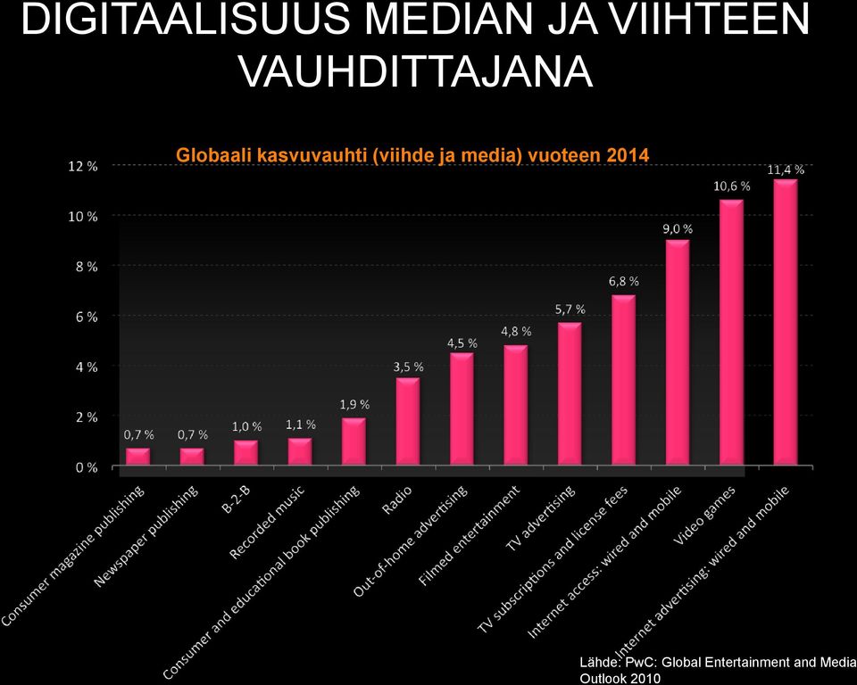 (viihde ja media) vuoteen 2014 Lähde: