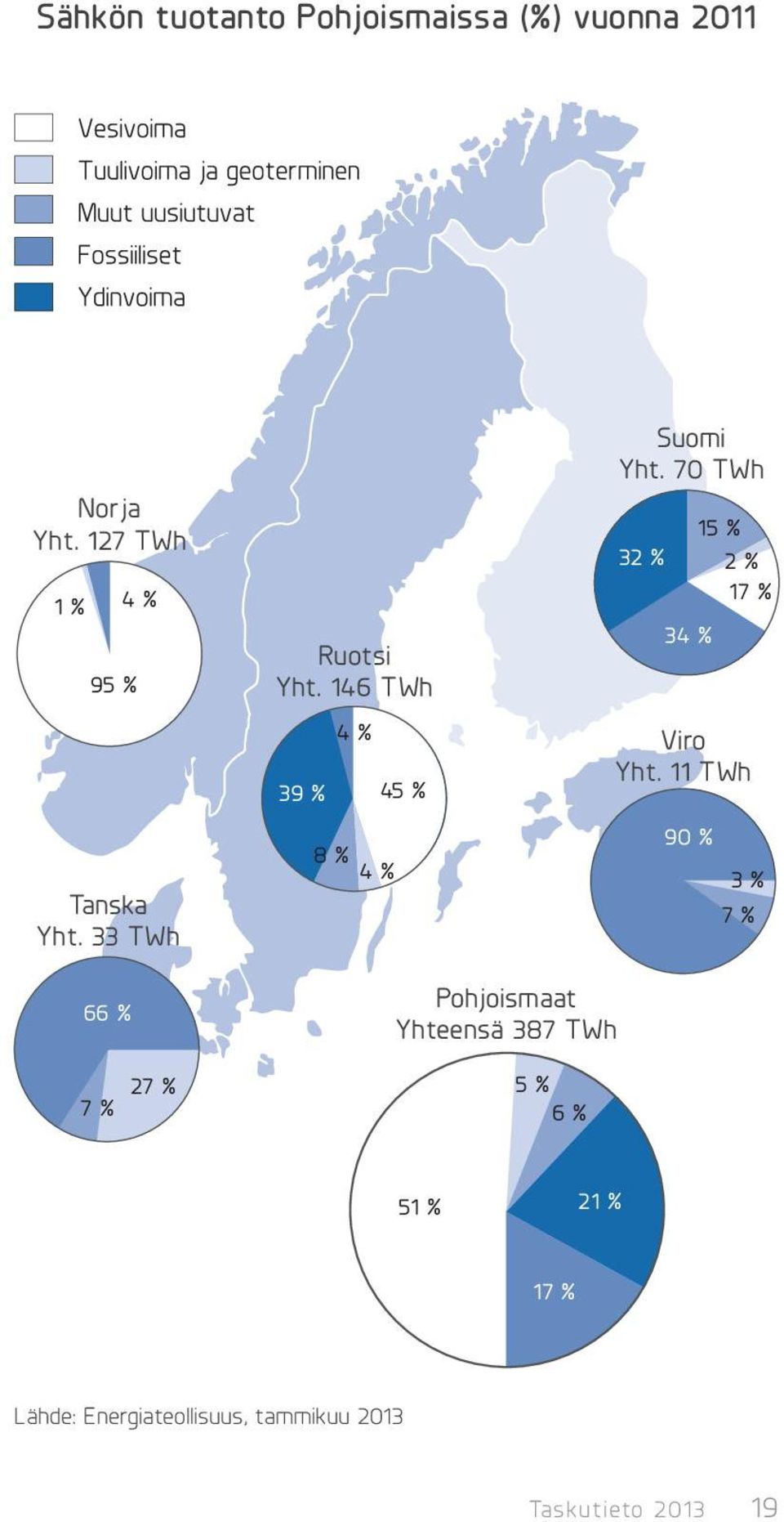 146 TWh 4 % 39 % 45 % 8 % 4 % Suomi Yht. 70 TWh 32 % 34 % Viro Yht.