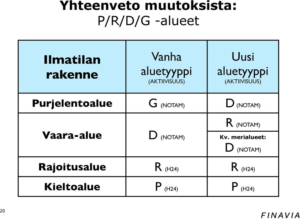 Purjelentoalue G (NOTAM) D (NOTAM) Vaara-alue D (NOTAM) R (NOTAM)