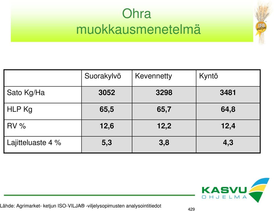 3481 HLP Kg 65,5 65,7 64,8 RV % 12,6