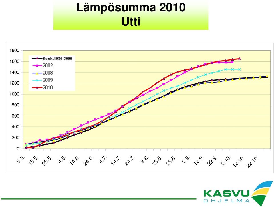 400 200 0 Lämpösumma 2010 Utti 14.6. 24.6. 4.