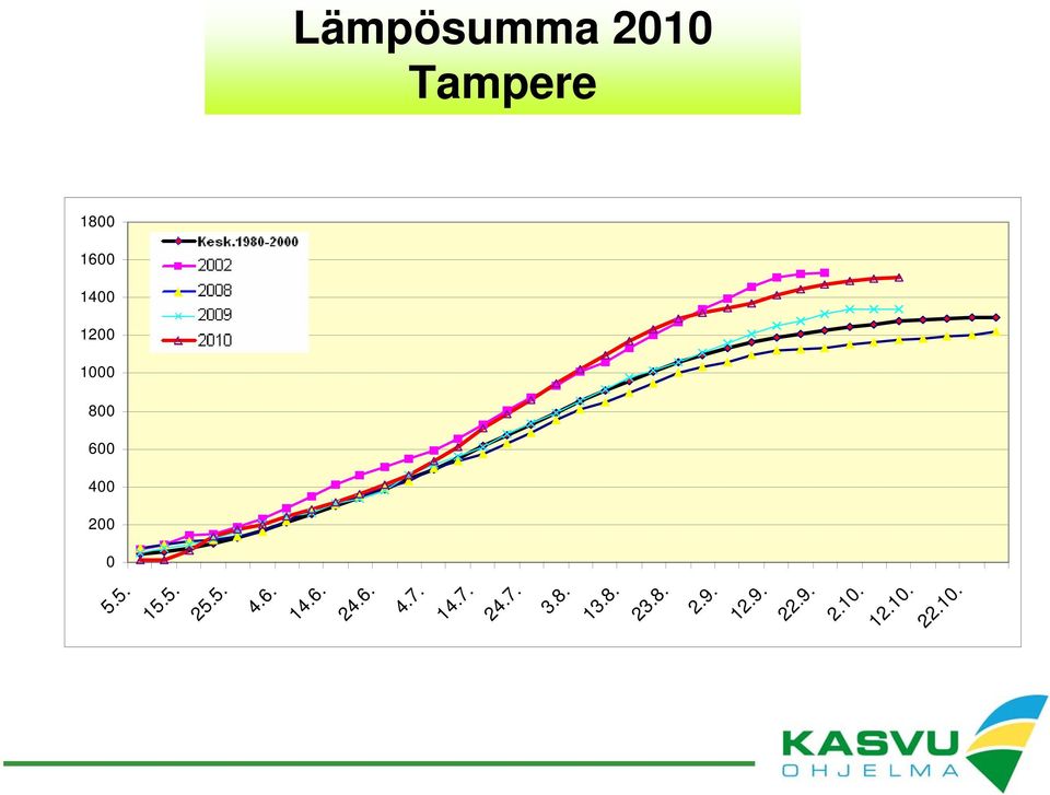 200 0 Lämpösumma 2010 Tampere 14.6. 24.6. 4.