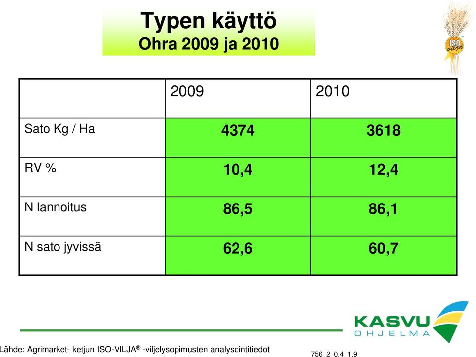 sato jyvissä 62,6 60,7 Lähde: Agrimarket- ketjun