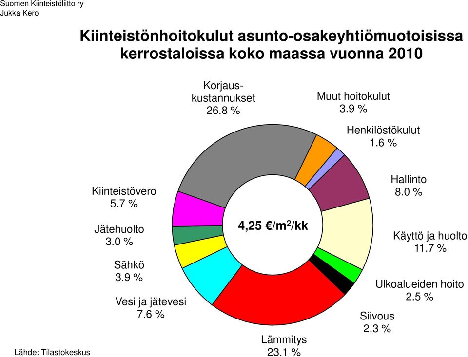 6 % 5.7 % 3.0 % 3.9 % 7.