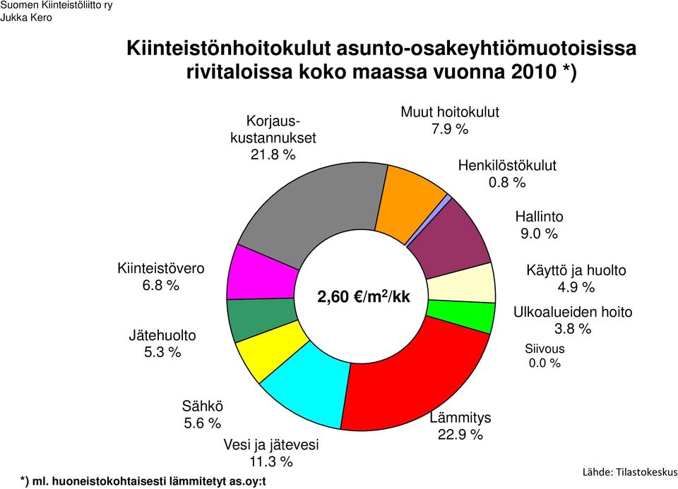 3 % 2,60 /m 2 /kk 4.9 % 3.8 % 0.0 % 5.