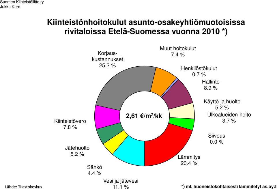 4 % 11.1 % 2,61 /m 2 /kk 20.4 % 5.2 % 3.