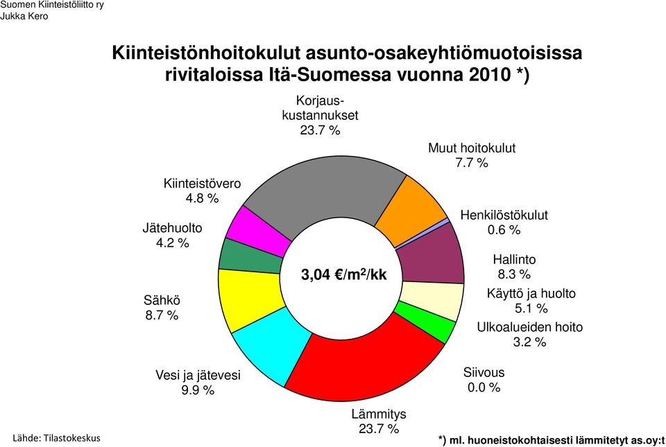 7 % 3,04 /m 2 /kk 7.7 % 0.6 % 8.3 % 5.1 % 3.