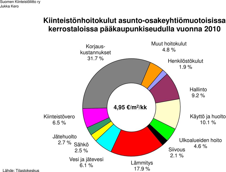 31.7 % 4.8 % 1.9 % 9.