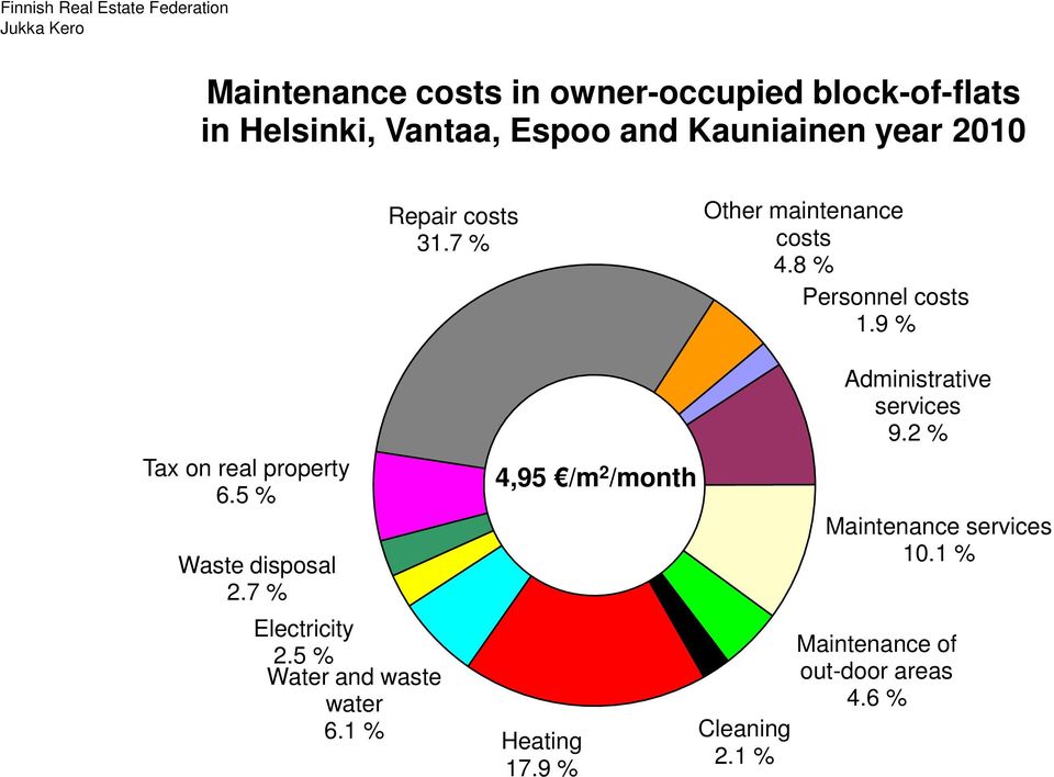 9 % Tax on real property 6.5 % Waste disposal 2.7 % Electricity 2.5 % Water and waste water 6.