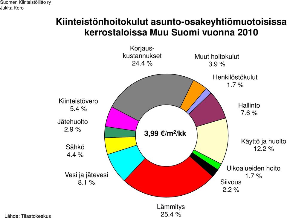 4 % 8.1 % 3,99 /m 2 /kk 1.7 % 7.